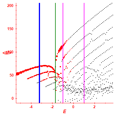 Peres lattice <M>